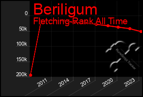 Total Graph of Beriligum