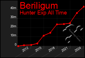 Total Graph of Beriligum