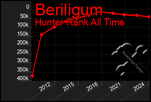 Total Graph of Beriligum