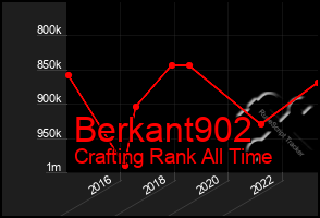 Total Graph of Berkant902
