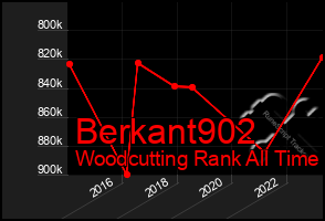 Total Graph of Berkant902