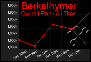 Total Graph of Berkelhymer