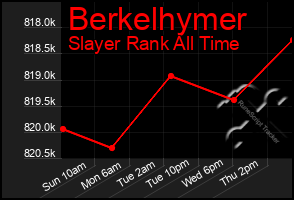 Total Graph of Berkelhymer