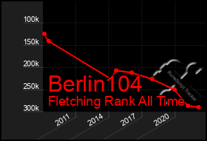 Total Graph of Berlin104
