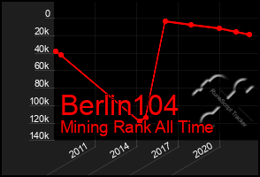 Total Graph of Berlin104