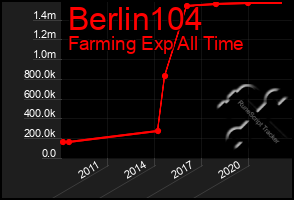 Total Graph of Berlin104