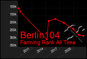 Total Graph of Berlin104