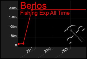 Total Graph of Berlos