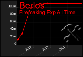 Total Graph of Berlos