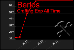 Total Graph of Berlos