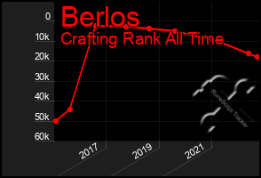 Total Graph of Berlos