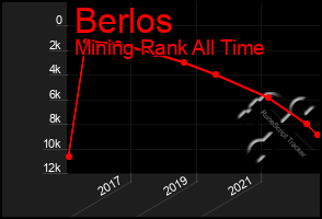 Total Graph of Berlos