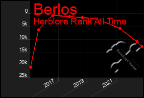 Total Graph of Berlos