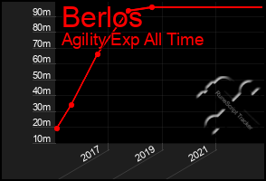 Total Graph of Berlos