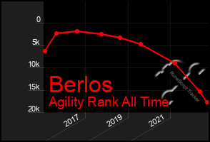 Total Graph of Berlos