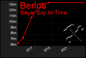 Total Graph of Berlos