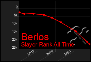 Total Graph of Berlos