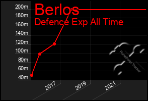 Total Graph of Berlos