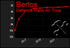 Total Graph of Berlos