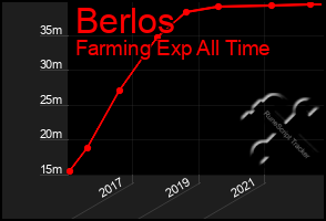 Total Graph of Berlos