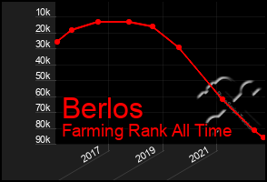 Total Graph of Berlos