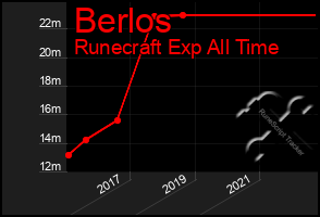 Total Graph of Berlos