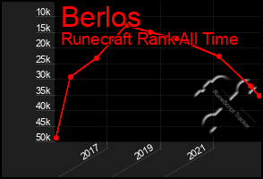 Total Graph of Berlos