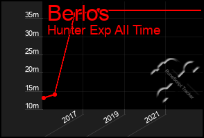 Total Graph of Berlos