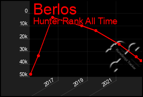 Total Graph of Berlos