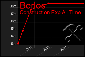 Total Graph of Berlos