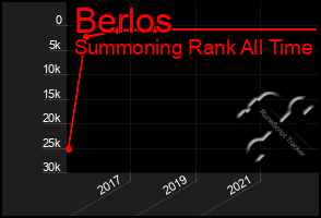 Total Graph of Berlos