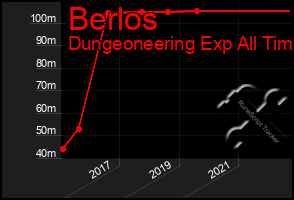 Total Graph of Berlos