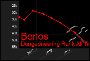 Total Graph of Berlos