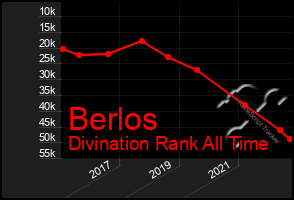 Total Graph of Berlos