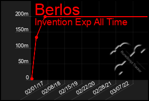 Total Graph of Berlos