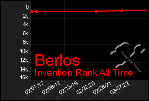 Total Graph of Berlos