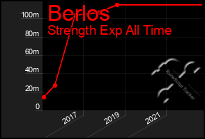 Total Graph of Berlos