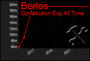 Total Graph of Berlos