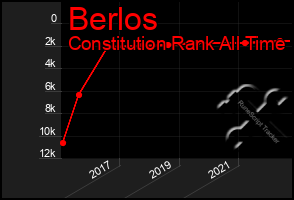 Total Graph of Berlos