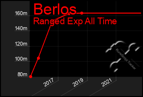 Total Graph of Berlos