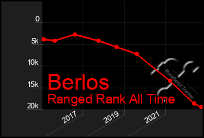 Total Graph of Berlos