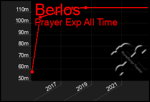 Total Graph of Berlos