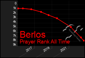 Total Graph of Berlos