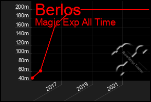 Total Graph of Berlos