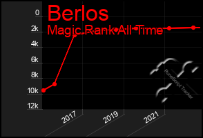 Total Graph of Berlos