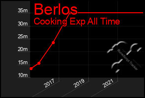 Total Graph of Berlos