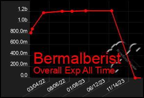 Total Graph of Bermalberist