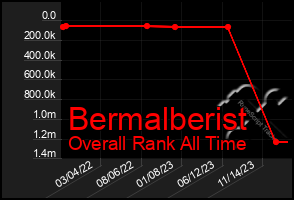 Total Graph of Bermalberist