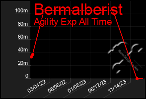 Total Graph of Bermalberist