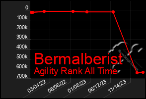 Total Graph of Bermalberist